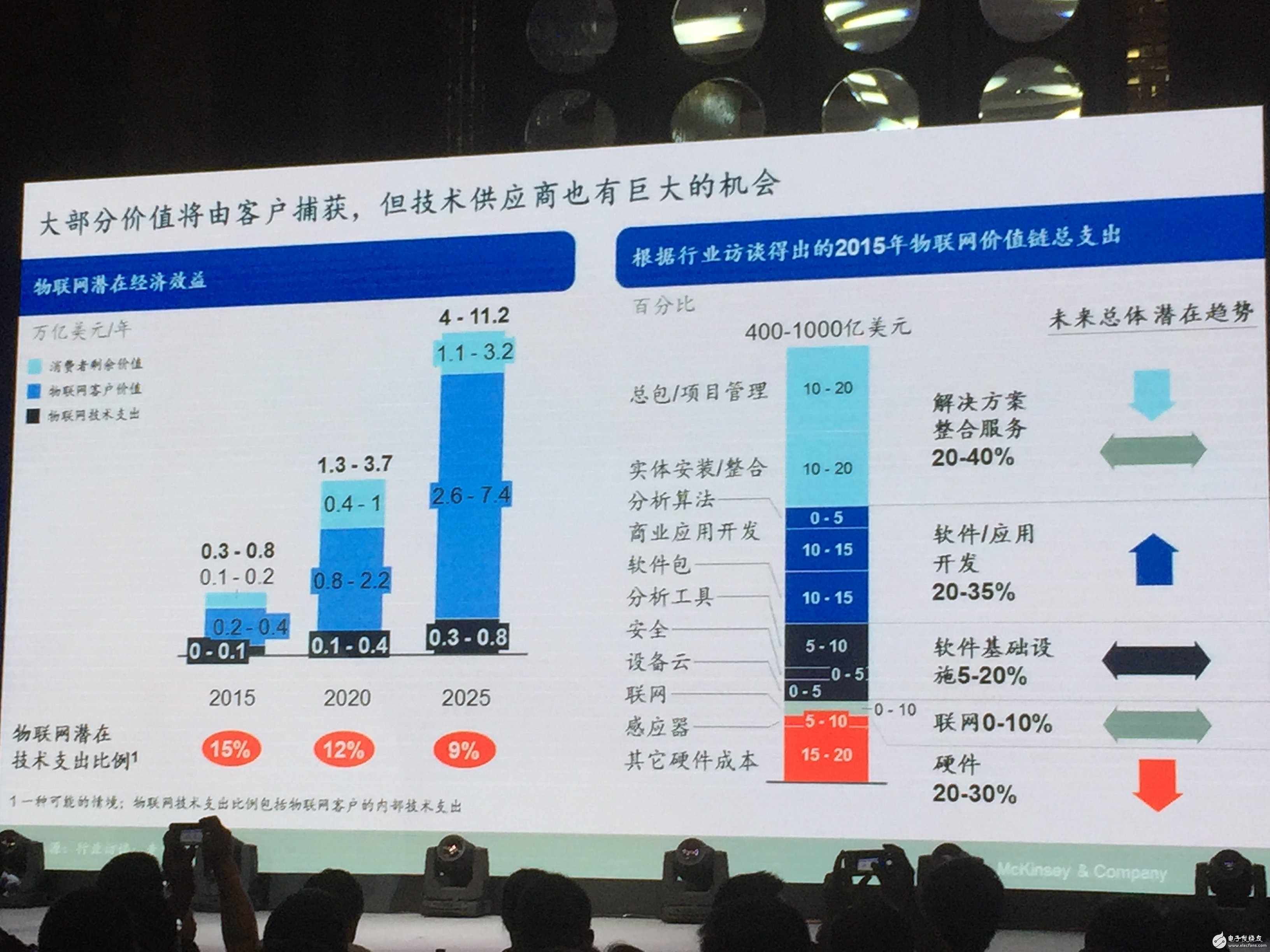 物联网的价值定位究竟在哪 - 半导体新闻