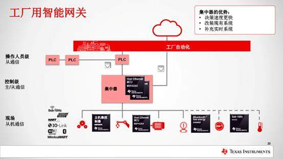 TI发布SimpleLink MSP432以太网MCU有效缩短电网基础设施和工业自动化网关应用的上市时间 - SimpleLink MSP432以太网MCU,物联网传感器,工业自动化网关应用,智能网关 - 中电网