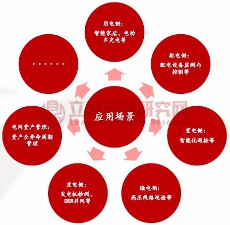 泛在电力物联网层次结构,关键技术,应用场景及市场机遇分析