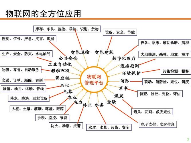 物联网应用案例汇总ppt