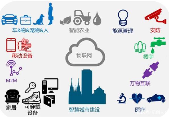 物联网应用领域有哪些呢?